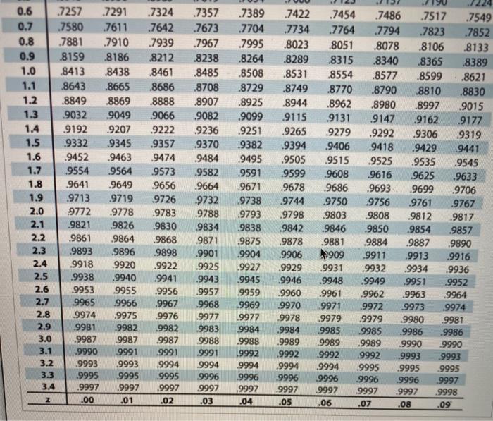 Solved Use the standard normal table to find the Z-score  Chegg.com