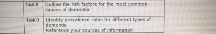 Task 8 Outline the risk factors for the most common causes of dementia Identify prevalence rates for different types of demen