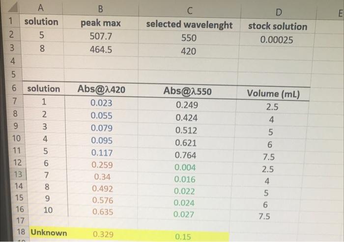 Using Excel and your measured absorbance values and | Chegg.com
