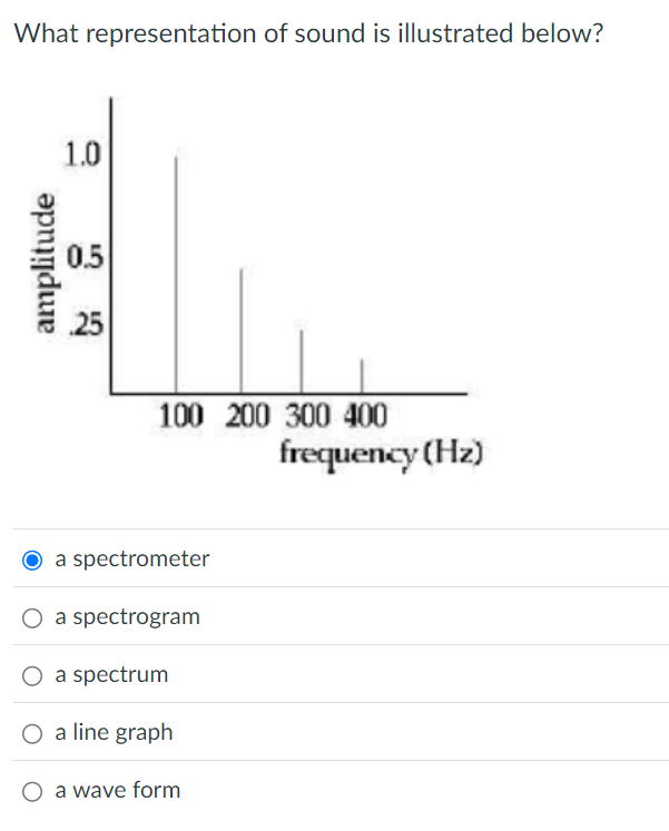 Sound Graph What representation of sound is illustrated below?a | Chegg.com