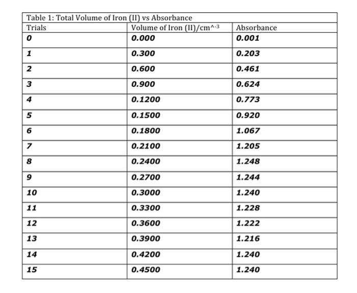 Solved Lab Section 8 Class data for finding a chemical | Chegg.com