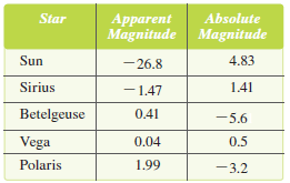 absolute and apparent magnitudes chart