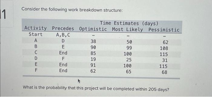 Solved Consider The Following Work Breakdown Structure: 11 | Chegg.com