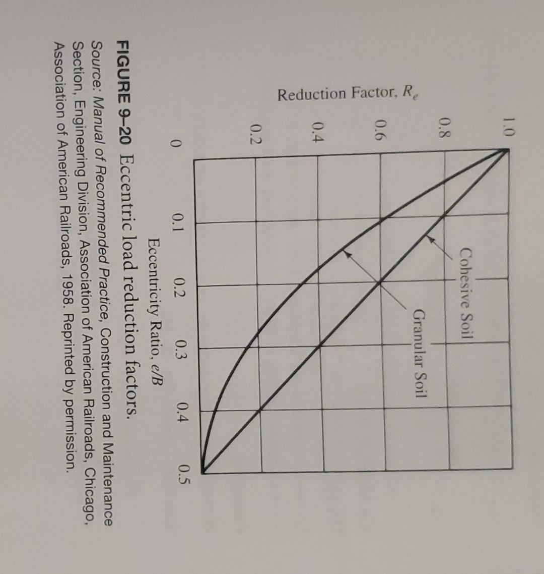 Solved A 6 ft By 6 ft Square Footing Is Buried 5ft Below The Chegg Solved A 6 ft By 6 ft Square Footing Is Buried 5ft Below The Chegg
