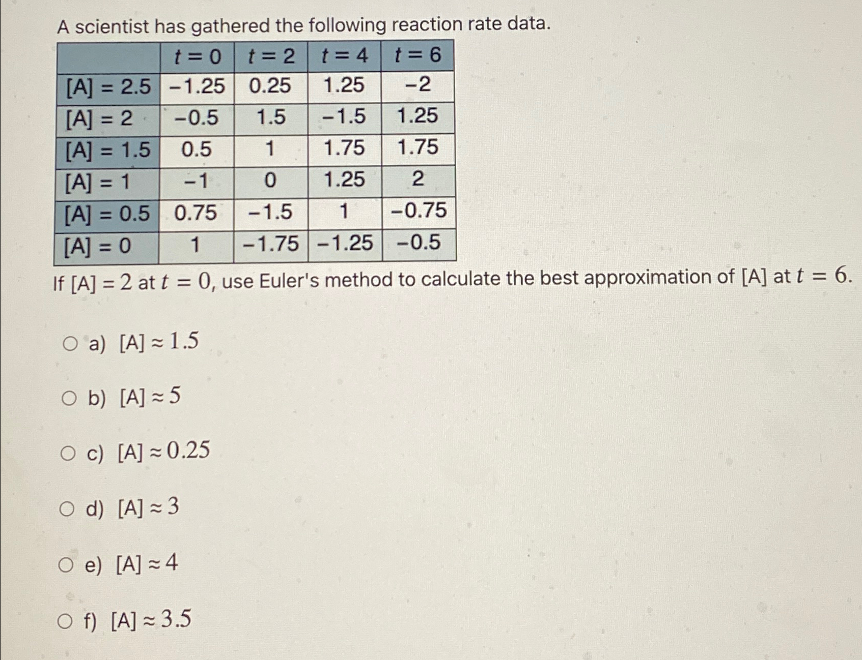 Solved A scientist has gathered the following reaction rate | Chegg.com
