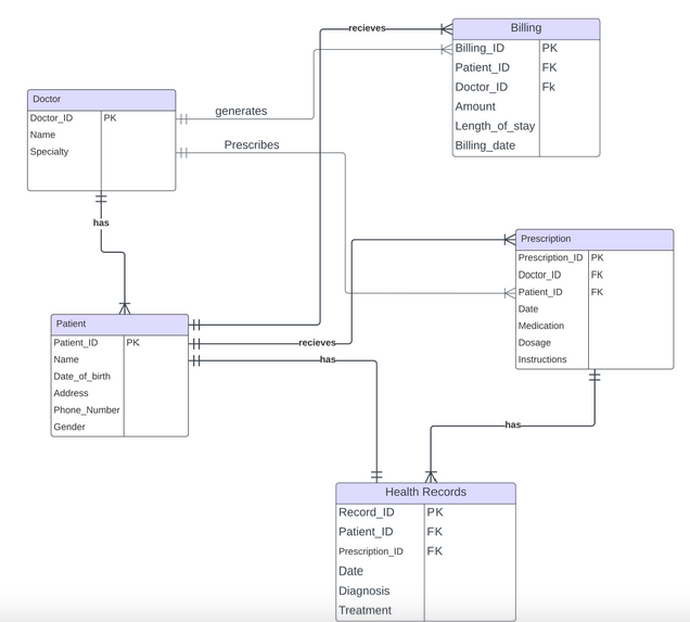 Solved 1) ﻿Modified ERD: Examine your ERD and redraw to | Chegg.com