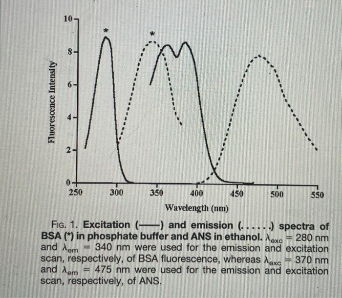 Solved FIG. 1. Excitation ( ) And Emission (.....) Spectra | Chegg.com