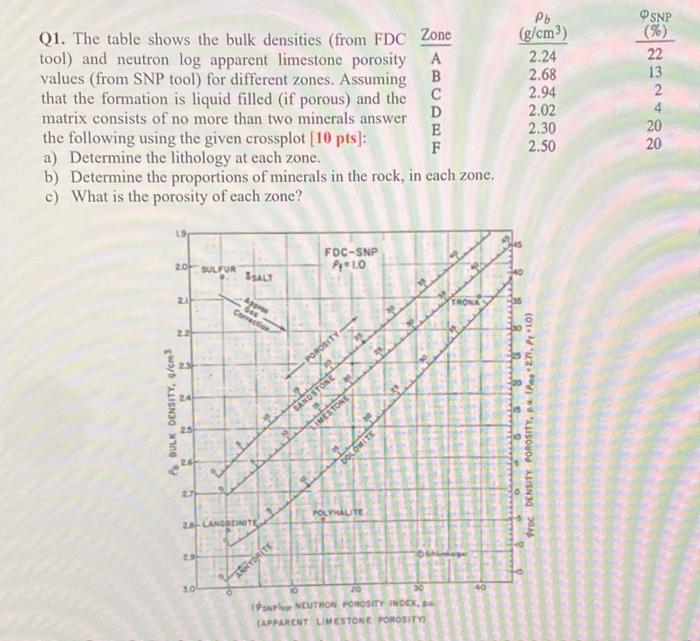 Solved Q1. The Table Shows The Bulk Densities (from FDC Zone | Chegg.com