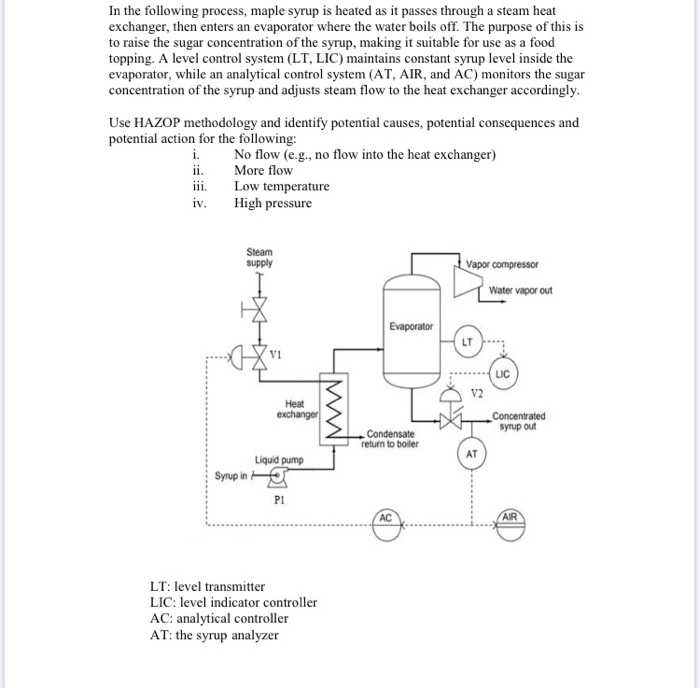 Solved In the following process, maple syrup is heated as it