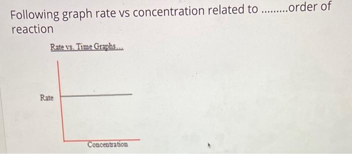 Solved Following graph rate vs concentration related to | Chegg.com