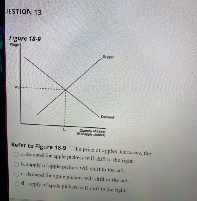 Solved UESTION 13 Figure 18 9 Wage Supply W Demand Quantity Chegg