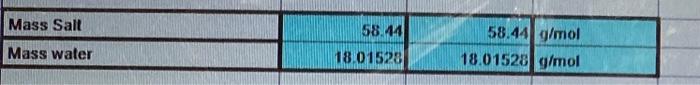 Solved Identity of Salt: NaCl Molar Mass of Salt: 58.44 glm∣ | Chegg.com