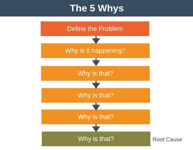 Solved Identify The Limitations Of The '5 Whys' Analysis 