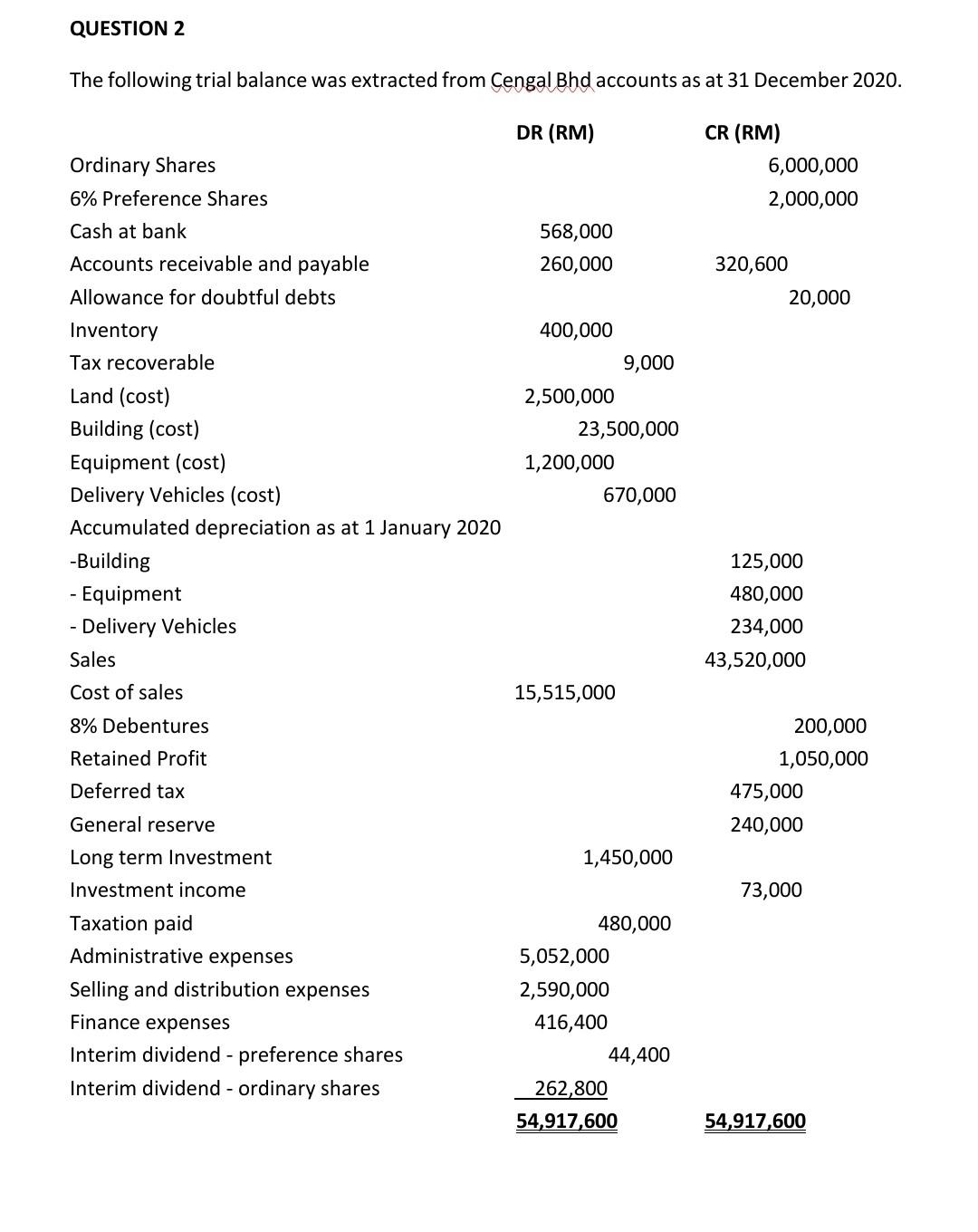 QUESTION 2 The following trial balance was extracted | Chegg.com