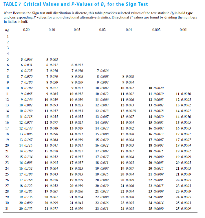 Solved: Use Table 7 to find the P-value for a sign test (agains ...