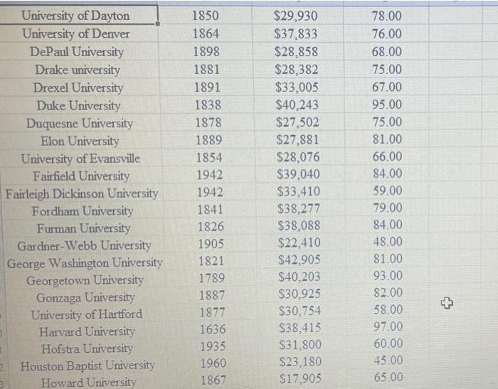 Solved The complete data set of 103 private colleges and | Chegg.com