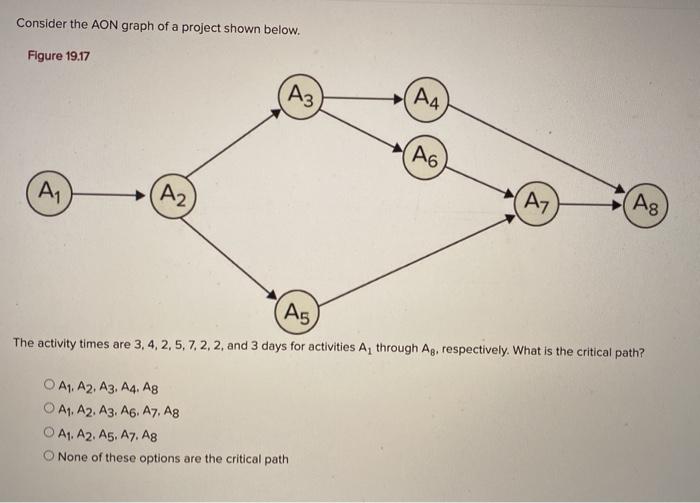 Solved Consider the AON graph of a project shown below. | Chegg.com