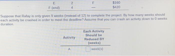 Solved The Following Is A Table Of Activities Associated | Chegg.com