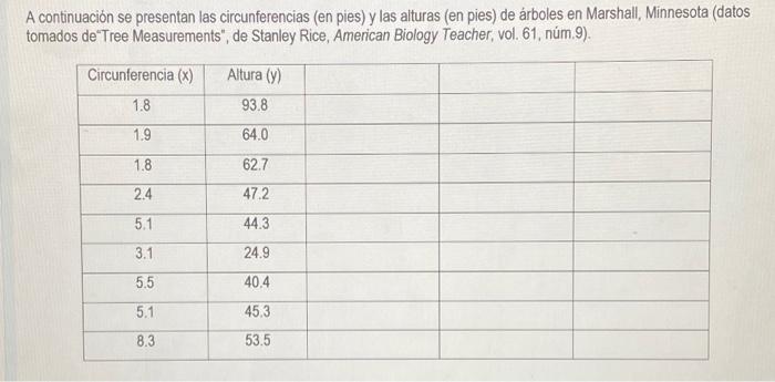 A continuación se presentan las circunferencias (en pies) y las alturas (en pies) de árboles en Marshall, Minnesota (datos to