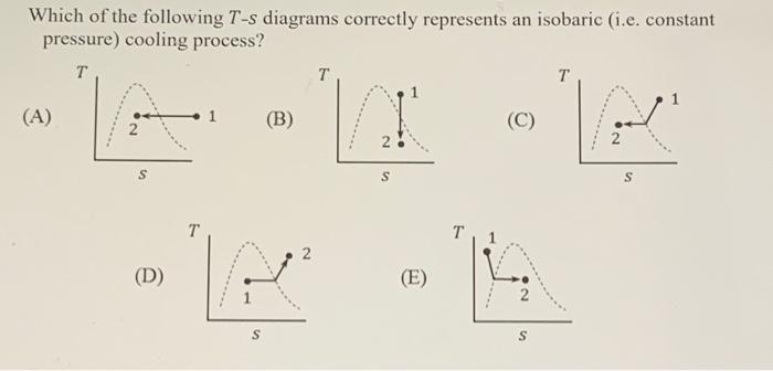 Solved Which of the following T-s diagrams correctly | Chegg.com