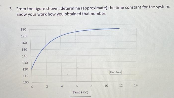 Solved 3. From the figure shown, determine (approximate) the | Chegg.com