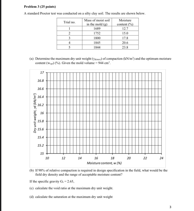 Solved Problem 3 (25 points) A standard Proctor test was | Chegg.com