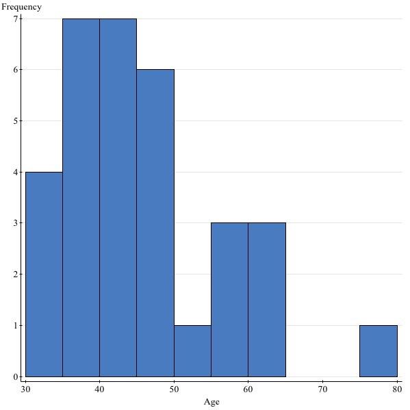 Solved Describe the distribution of ages of the Best Actor | Chegg.com