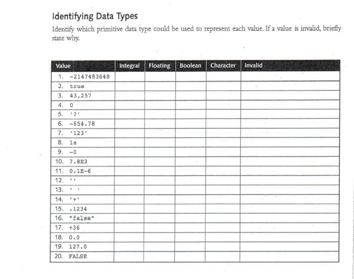 Solved Identifying Data Types Identify which primitive data | Chegg.com