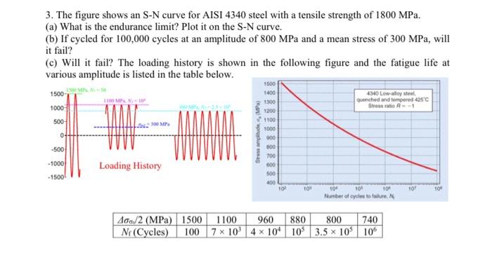 Solved 3. The figure shows an S-N curve for AISI 4340 steel | Chegg.com