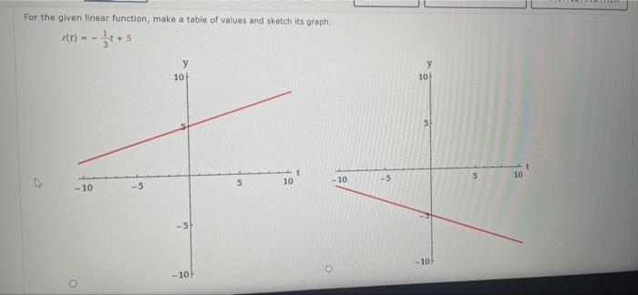 Solved For the given linear function, make a table of values | Chegg.com