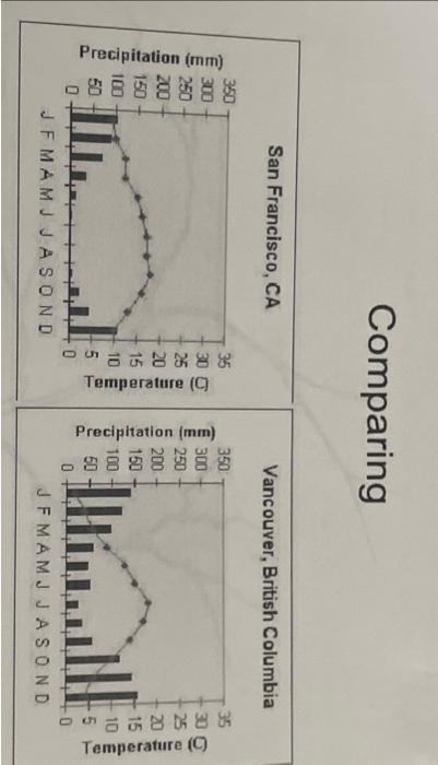 Solved 1. Comparing Climographs -10 points- Look at the | Chegg.com