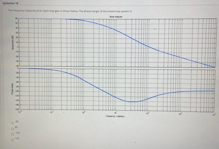 Solved Question 10 The frequency response of an open loop | Chegg.com