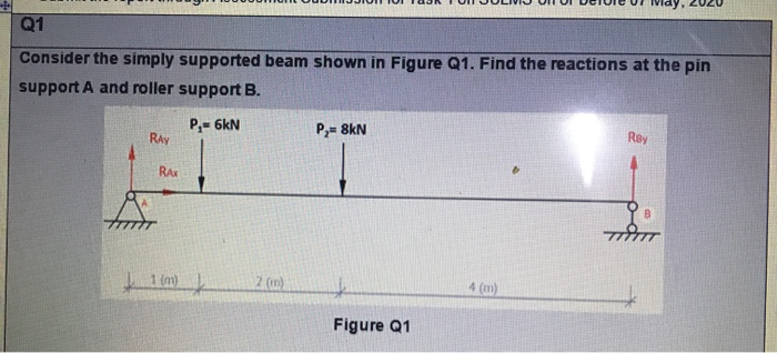 Solved Q1 Consider the simply supported beam shown in Figure | Chegg.com