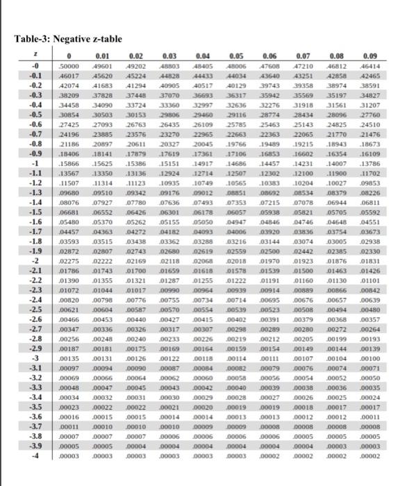 Solved Table-1: Positive z-tableTable-3: Negative | Chegg.com