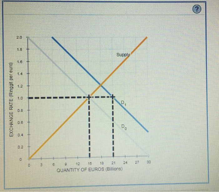 Solved The following graph shows the market for euros in  Chegg.com