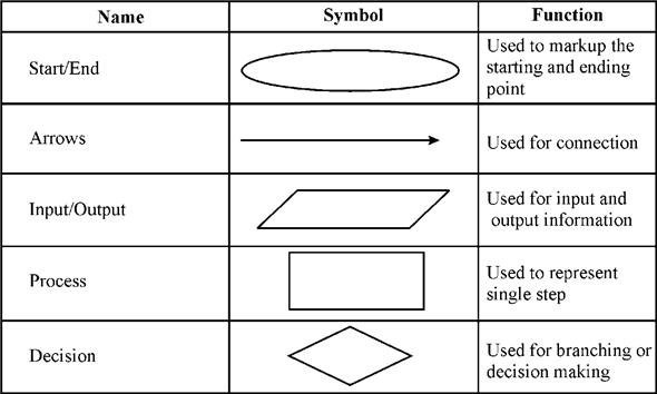 Flow Chart Symbols