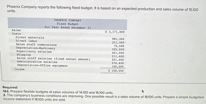 Solved Phoenix Company reports the following fixed budget. | Chegg.com