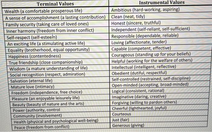 Solved Terminal Values Instrumental Values Wealth (a | Chegg.com