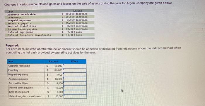 Solved Changes in various accounts and gains and losses on | Chegg.com