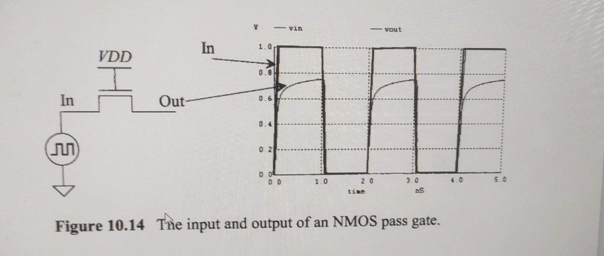 Figure 10.14 The input and output of an NMOS pass gate.