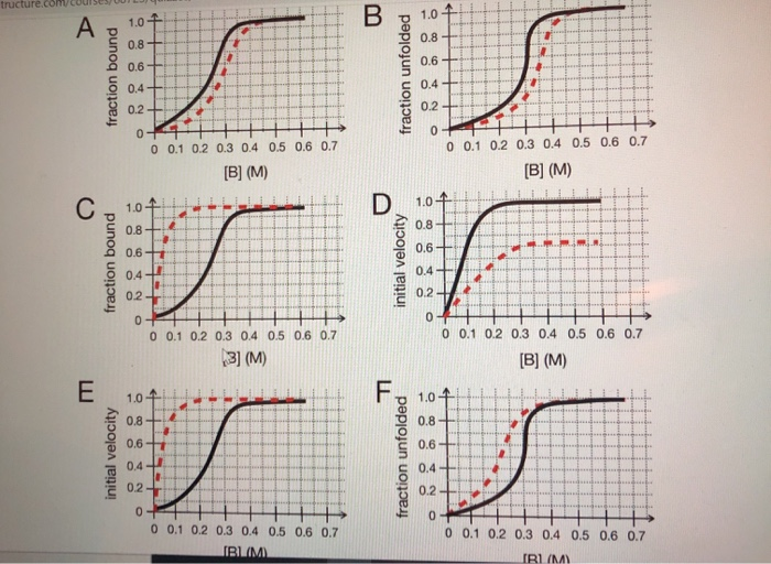 Solved 5. Which graph(s) can be used to estimate the | Chegg.com