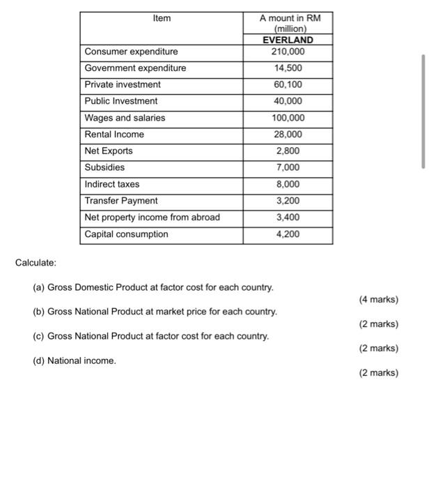 Solved Calculate: Item Consumer expenditure Government | Chegg.com
