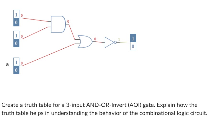 Create a truth table for a 3input ANDORInvert