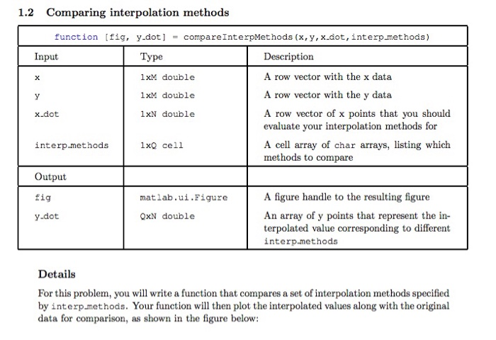 Solved 1.2 Comparing interpolation methods function (fig, | Chegg.com