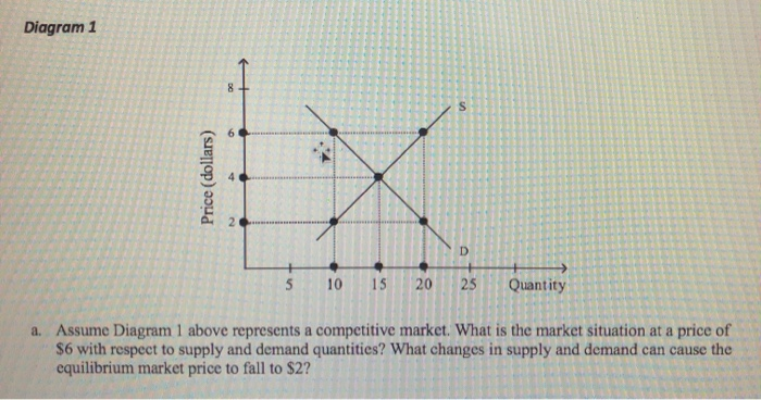 Solved Diagram 1 8 S 7. Price (dollars) 4 N D > 5 10 15 20 | Chegg.com