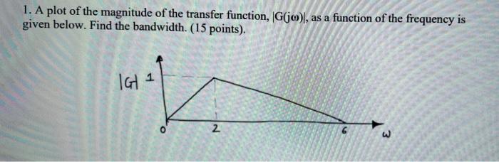 Solved 1. A plot of the magnitude of the transfer function, | Chegg.com