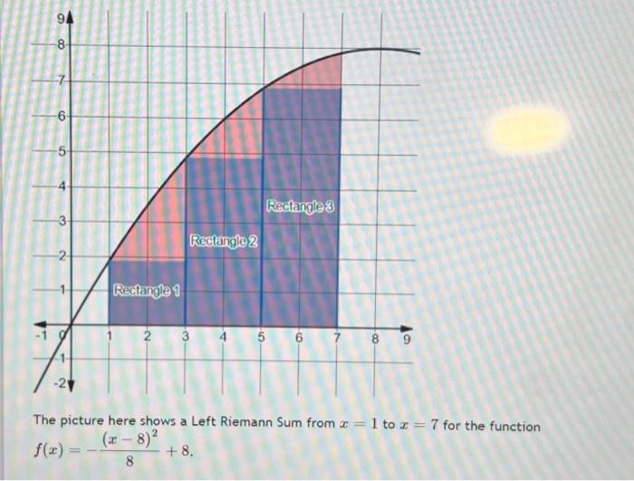 Solved The picture here shows a Left Riemann Sum from x=1 to | Chegg.com
