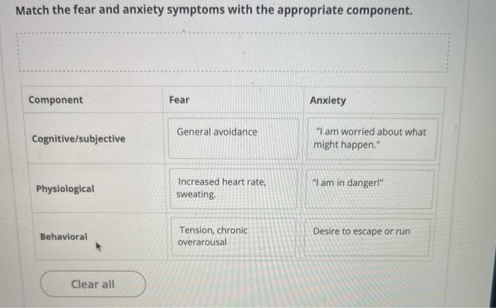 Solved Match the fear and anxiety symptoms with the | Chegg.com