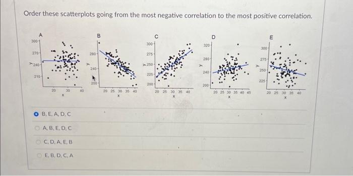 Solved Order these scatterplots going from the most negative | Chegg.com