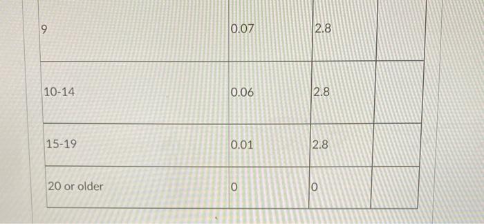 Solved D Question 5 1 pts Compute the life table (solve for | Chegg.com